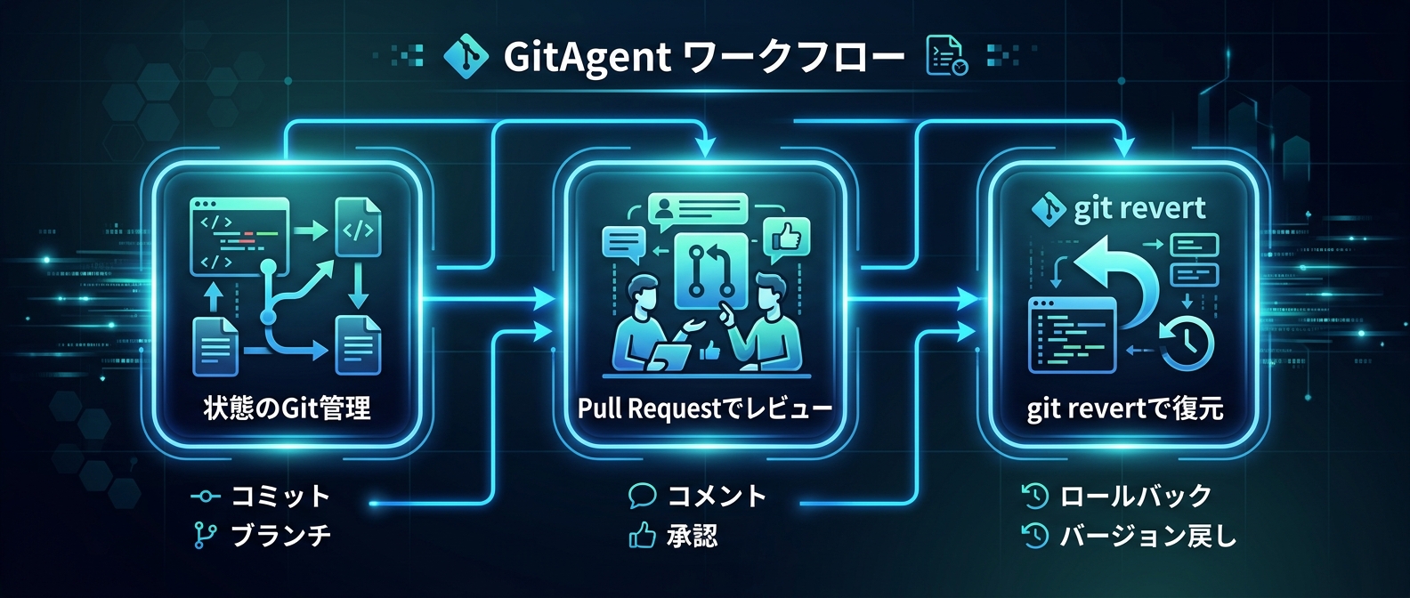 GitAgentによるエージェント状態のバージョン管理と監査