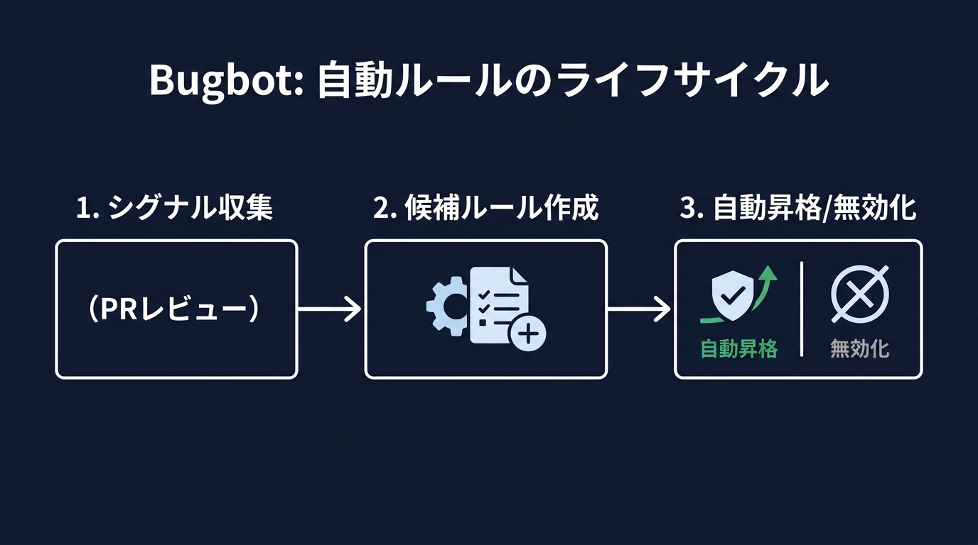 Bugbotによる自動ルール生成のライフサイクル