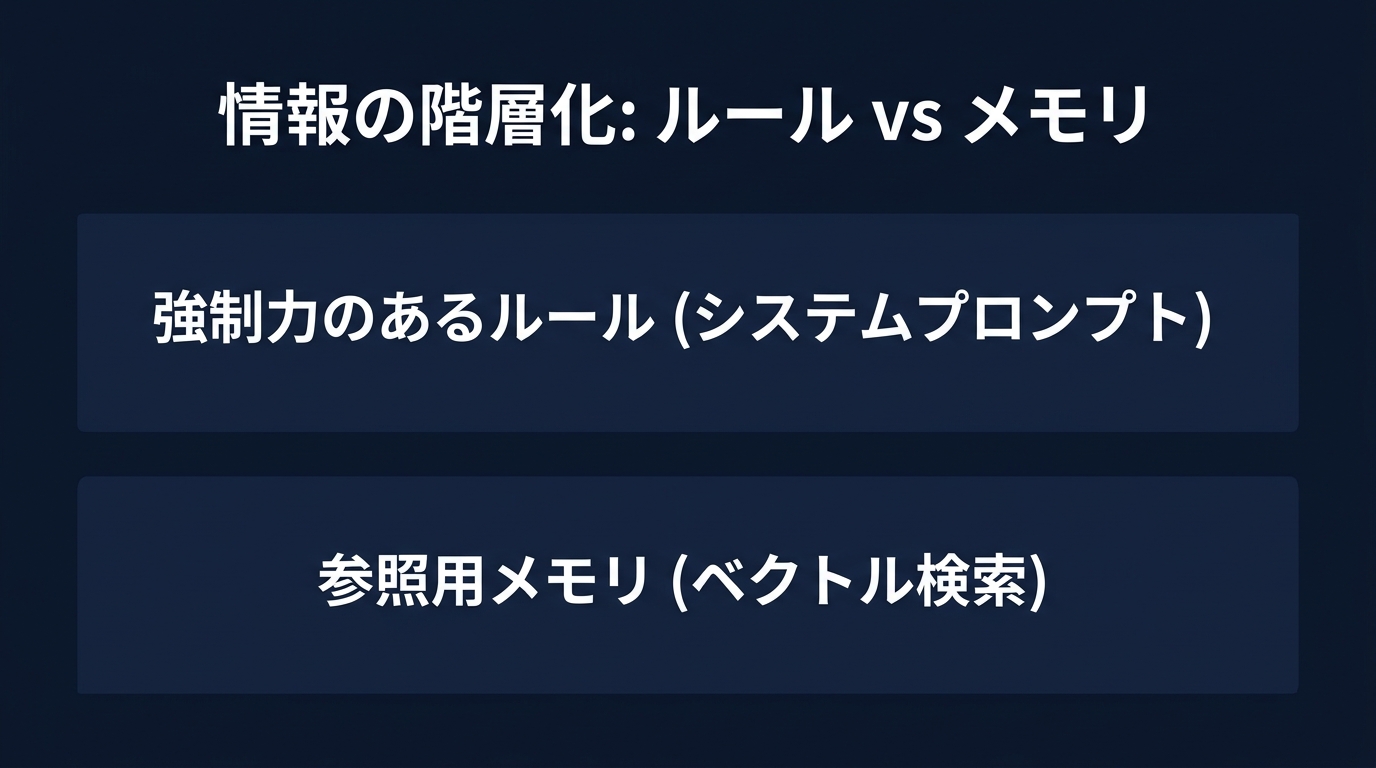 システムプロンプトとメモリの階層構造