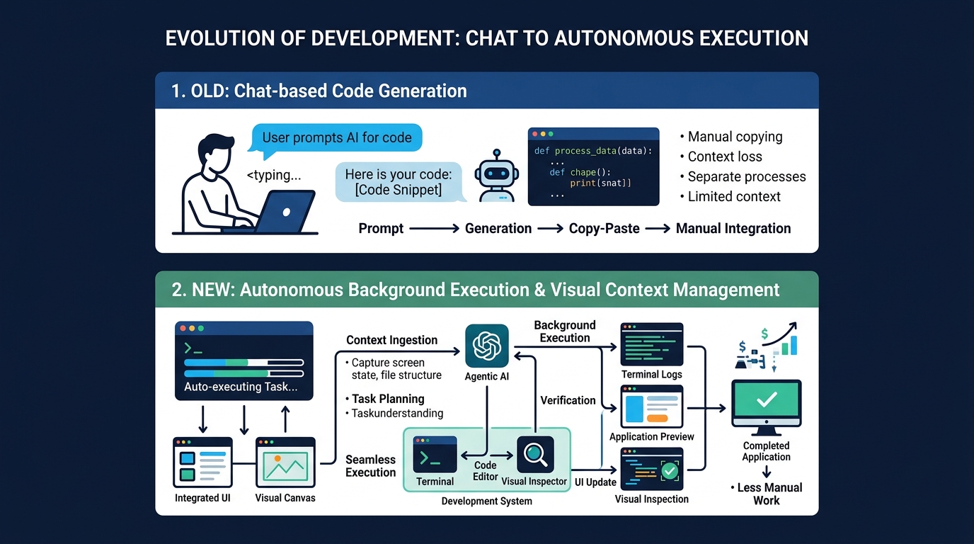 AI開発のフェーズシフト：コード生成から自律運用へ