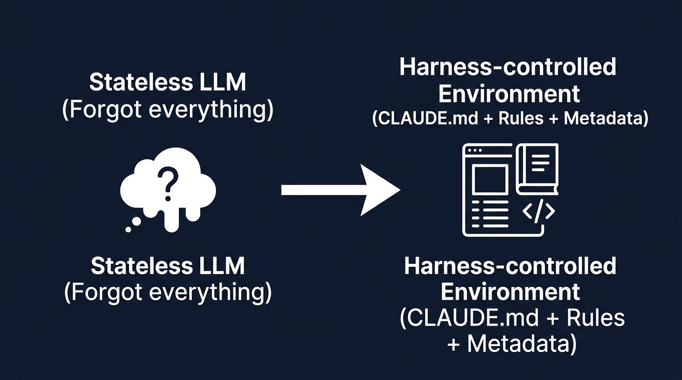 ハーネスエンジニアリングによるAI制御の仕組み