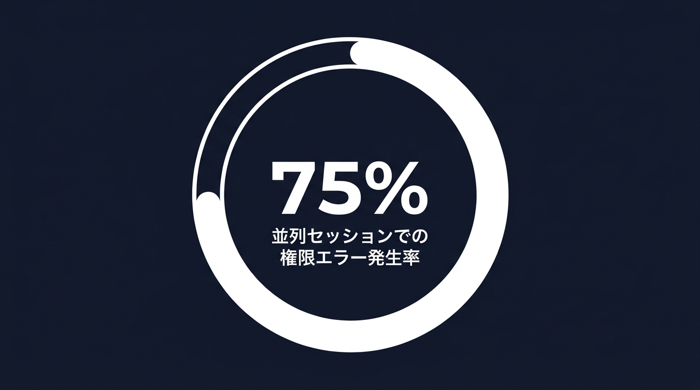 Cursor 3.2の並列実行における権限エラー発生率