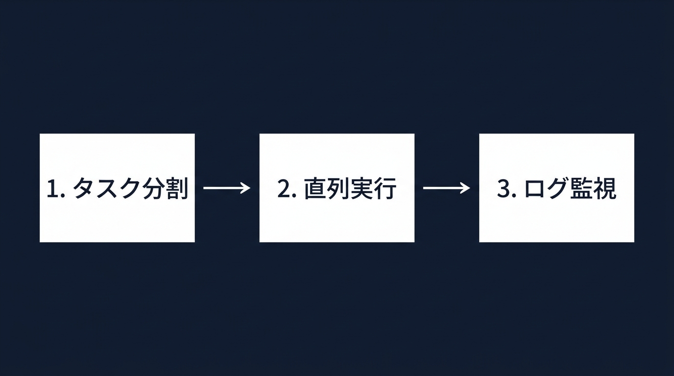 開発効率を最大化するタスク実行フロー