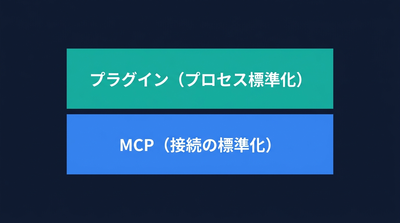 MCPとプラグインによるAIエージェントの標準化構造