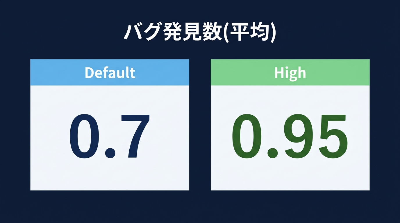 Cursor Bugbotの努力レベル設定によるバグ検出率の変化
