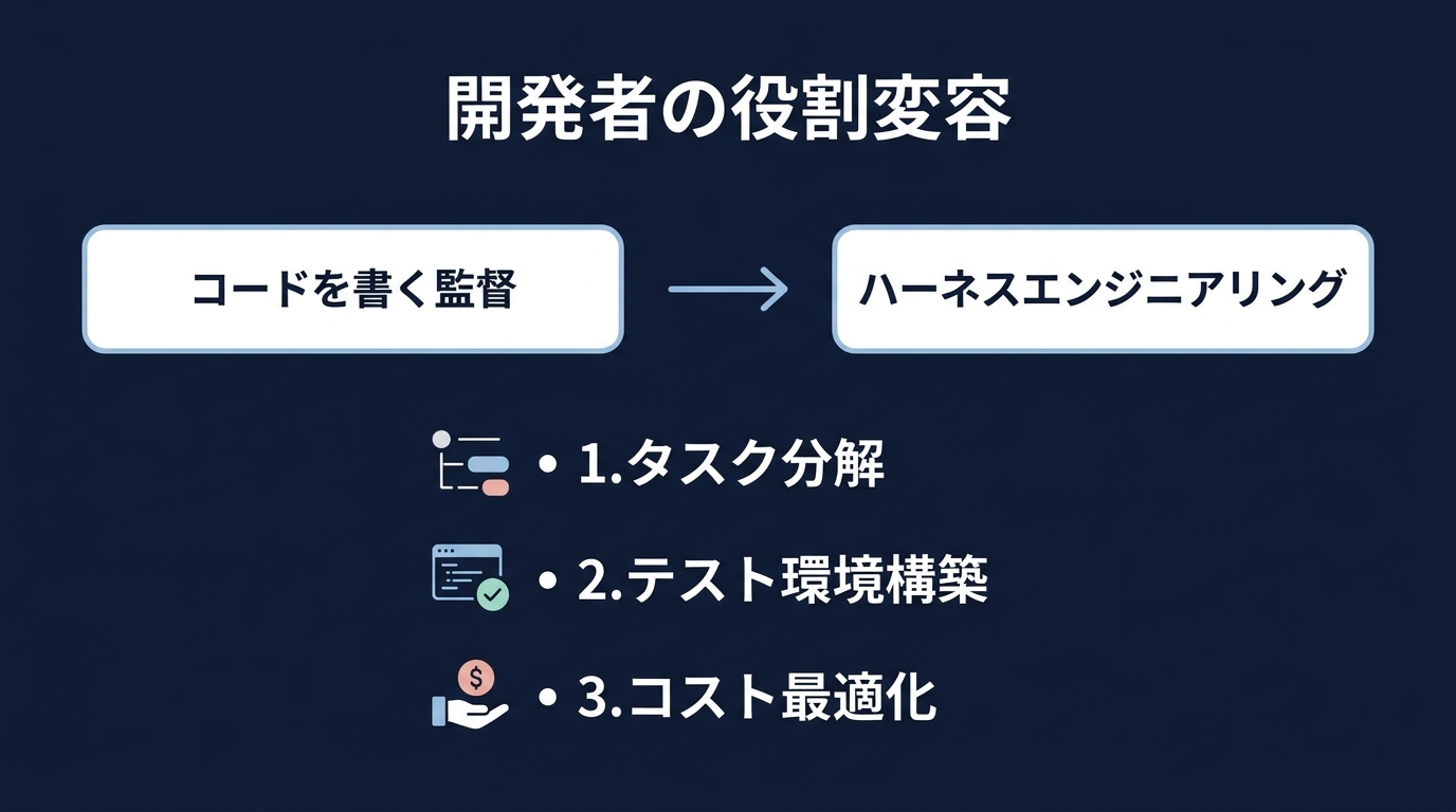 開発者の役割変容:コード作成からハーネス構築へ