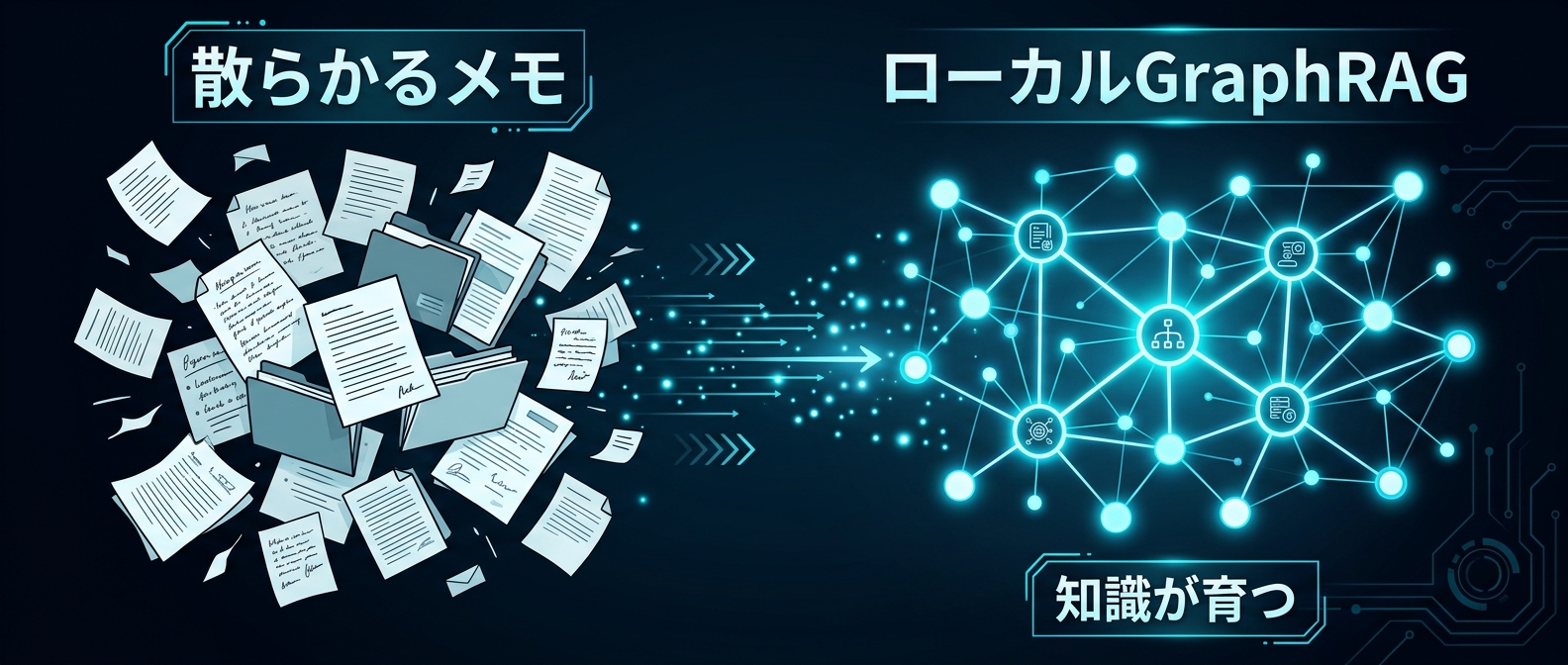 散らかったメモがローカルのGraphRAGによって構造化された知識へと進化するイメージ