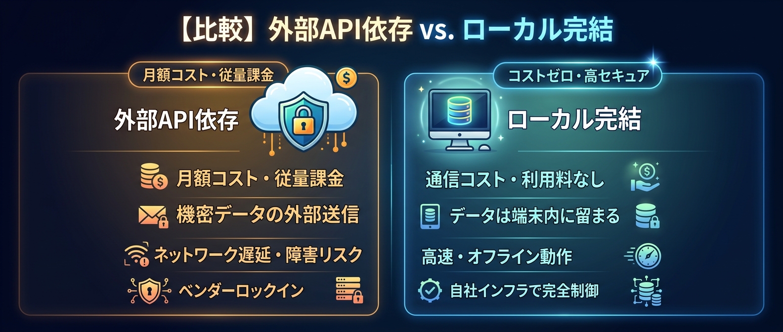 外部APIに依存する従来の構成と、Claude Codeを用いたローカル完結型システムの比較