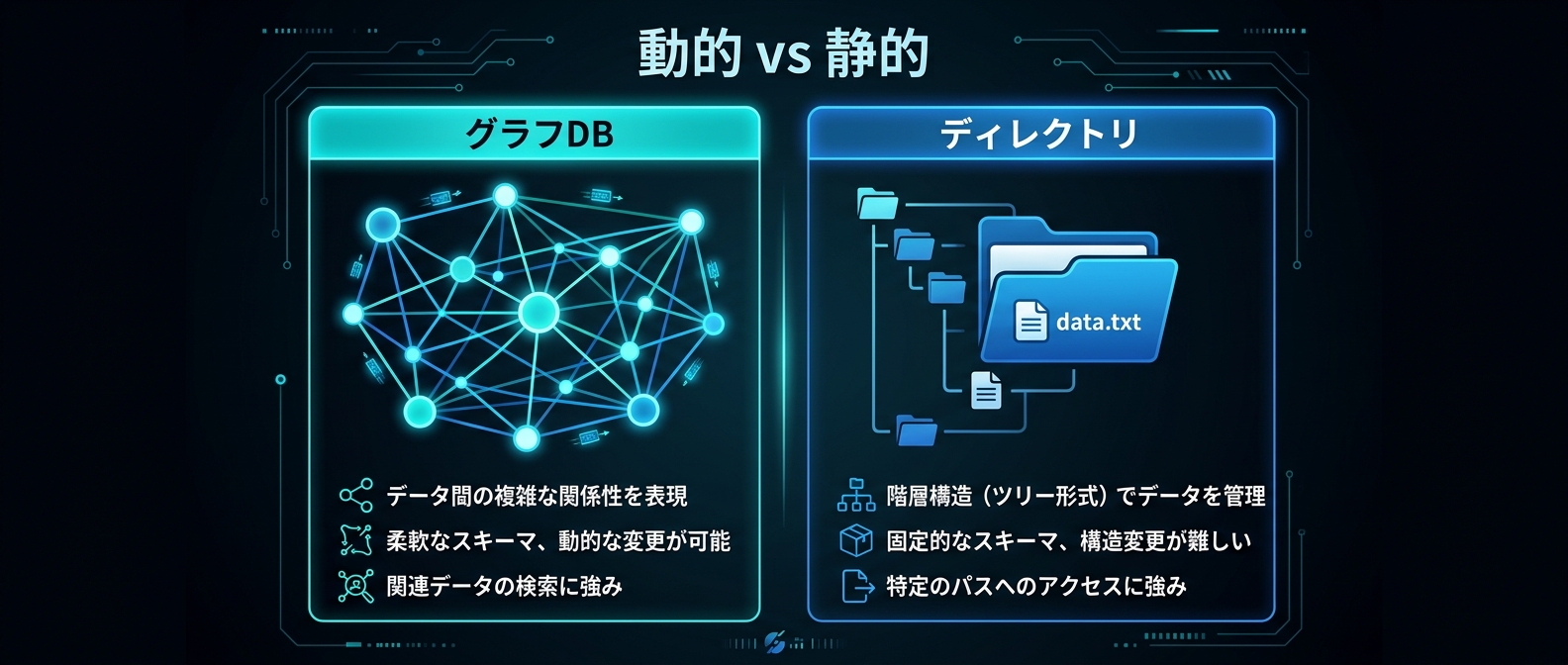 動的に知識が育つグラフDBアプローチと、静的なルールで整理するディレクトリアプローチの比較