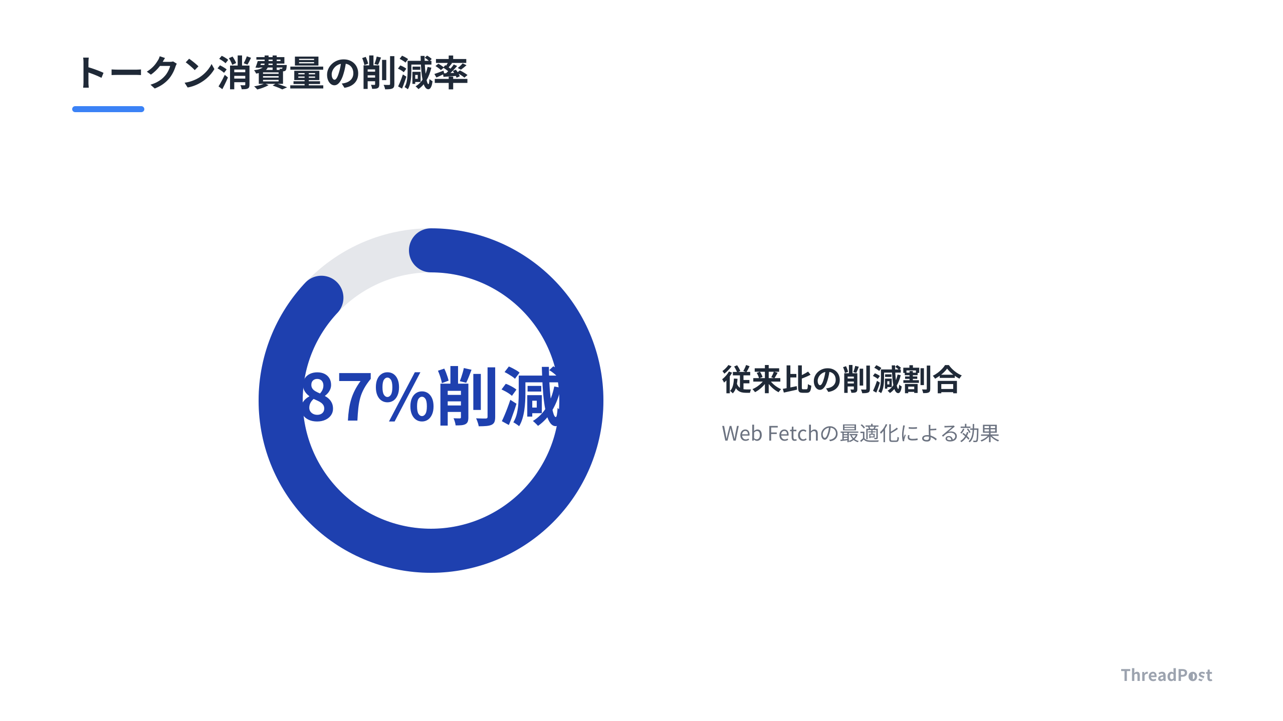 専用Webインフラの導入により、トークン消費量を87%削減することに成功した。