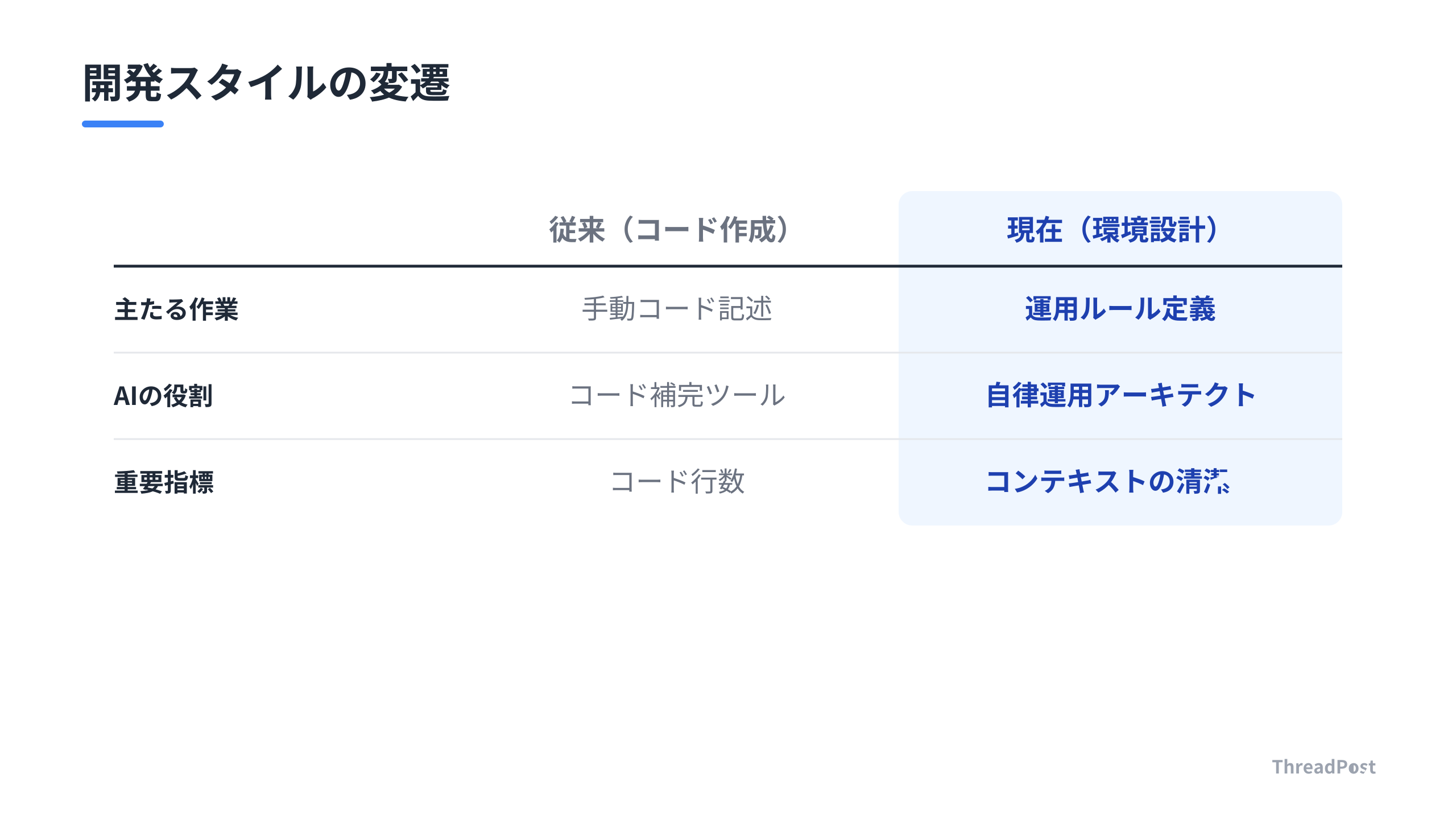 AIエージェントの進化に伴い、開発者の役割がコード作成から環境設計へシフトしている。