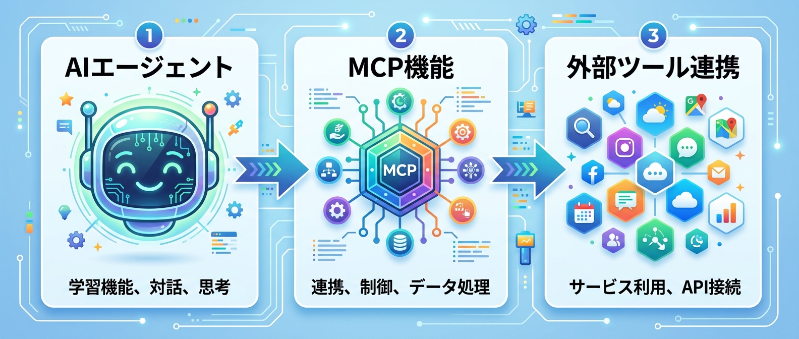 MCPによる外部ツール連携のイメージ