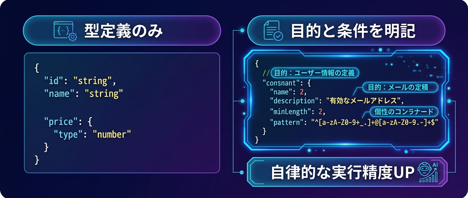 型定義のみのスキーマと目的を明記したスキーマの比較