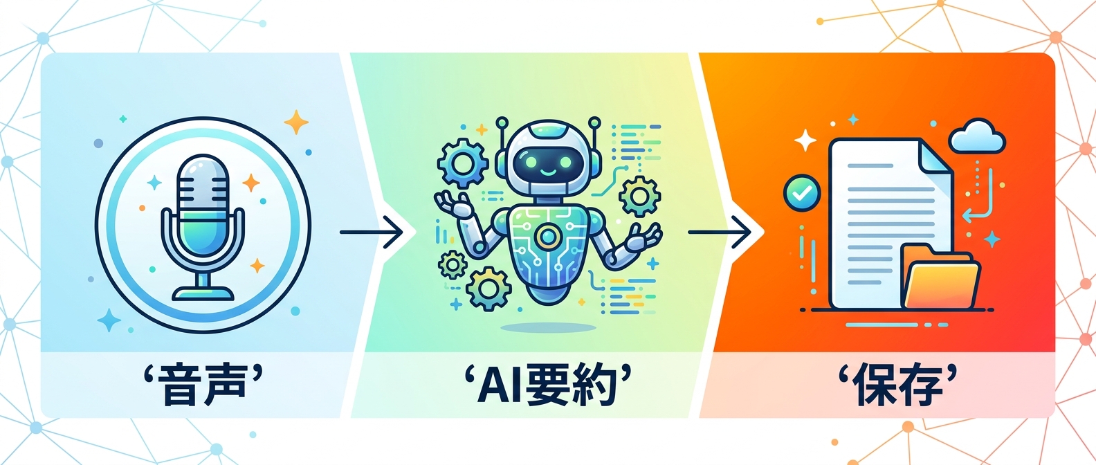 会議の音声データから議事録を自動生成・保存する3ステップ