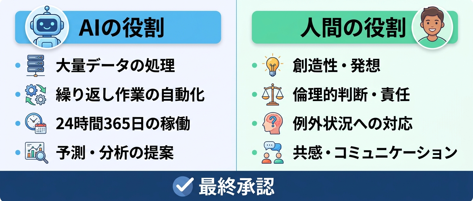 AIと人間の適切な役割分担と最終承認の重要性
