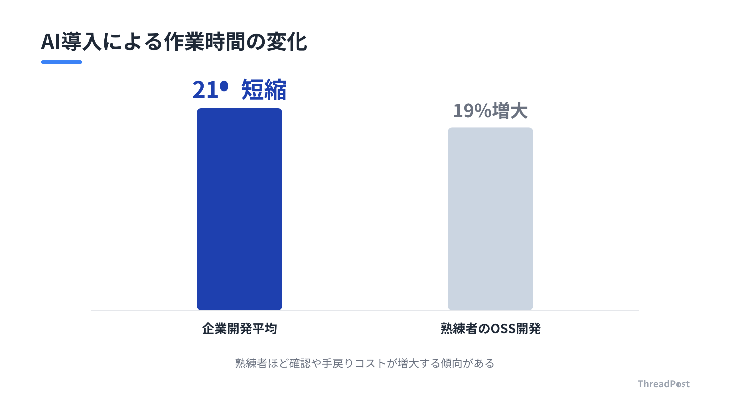 AI導入による開発時間への影響（全体平均 vs 熟練エンジニア）