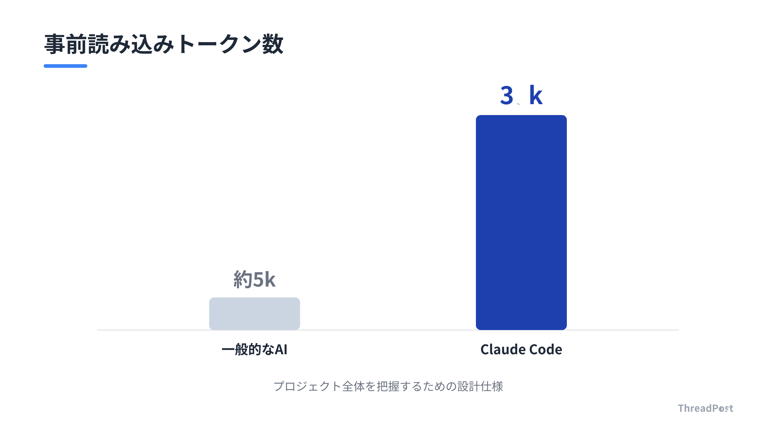 Claude Codeの事前読み込みトークン数と一般的なAIの比較