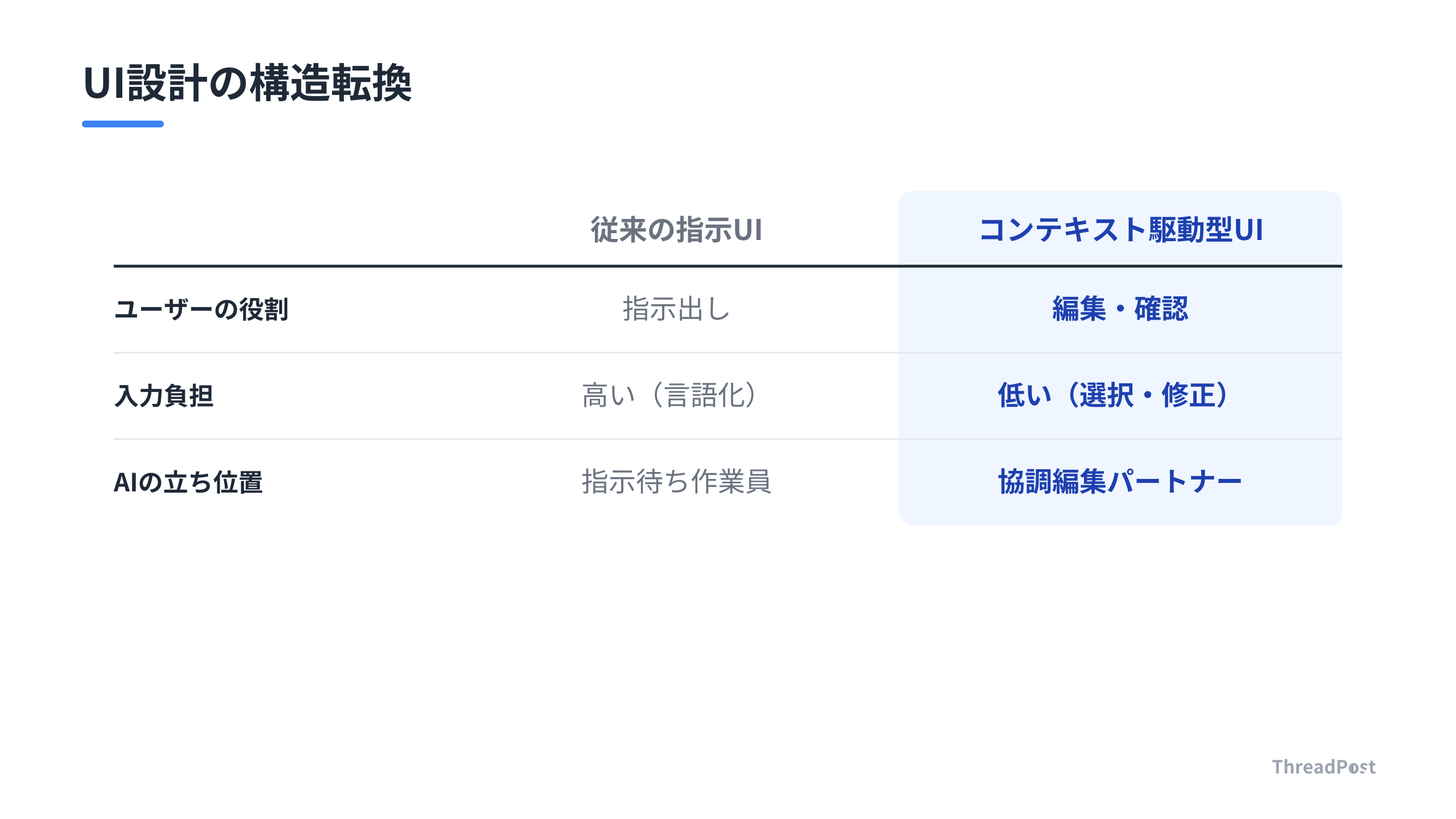 従来の指示型UIと、今後の主流となるコンテキスト駆動型UIの対比。