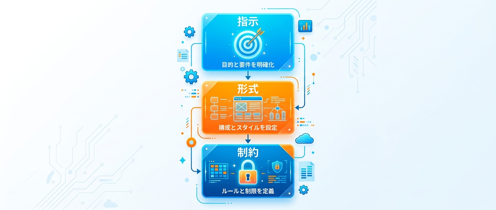 プロンプトをスキル化するための3層構造