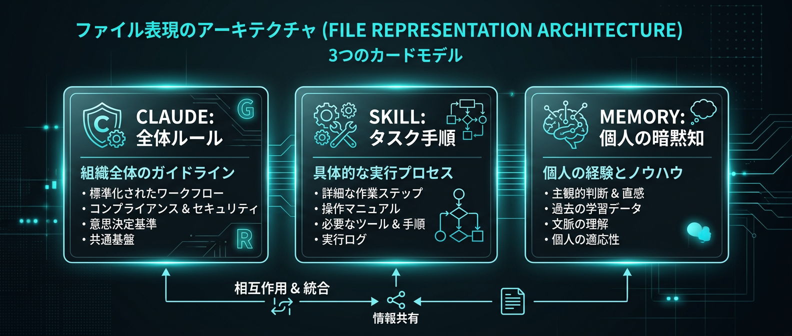 コンテキストを制御する3つのファイルの役割