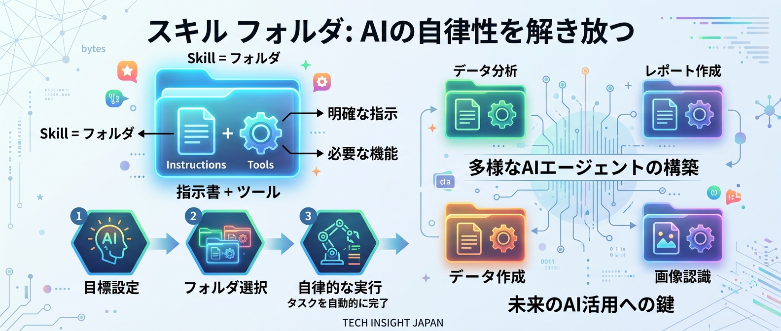 Skillは単なるテキストではなく、ツール一式をまとめた「フォルダ」として扱う