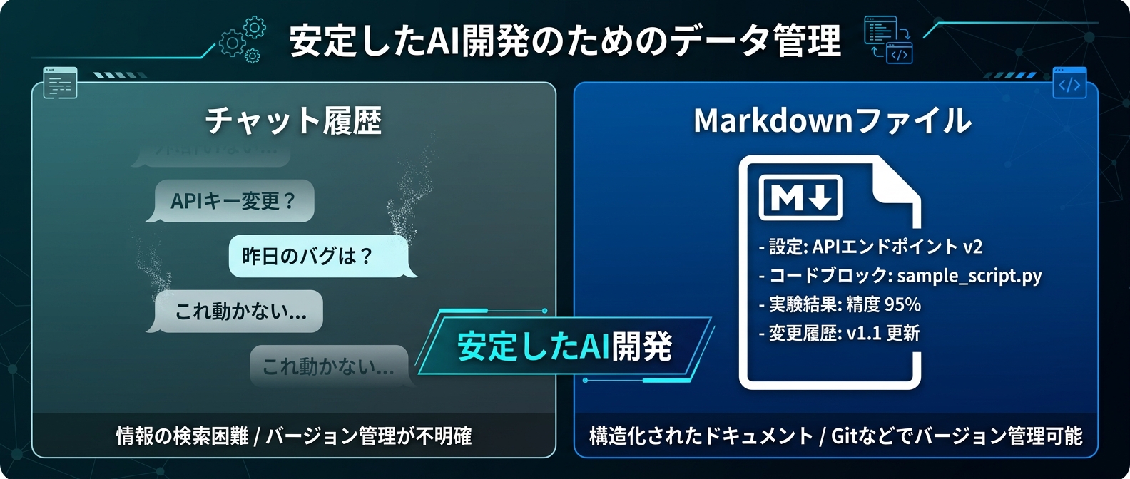 揮発するチャット履歴から、強固なマークダウン仕様への移行