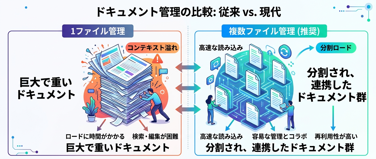 1ファイル管理からの脱却とコンテキストの分割ロード