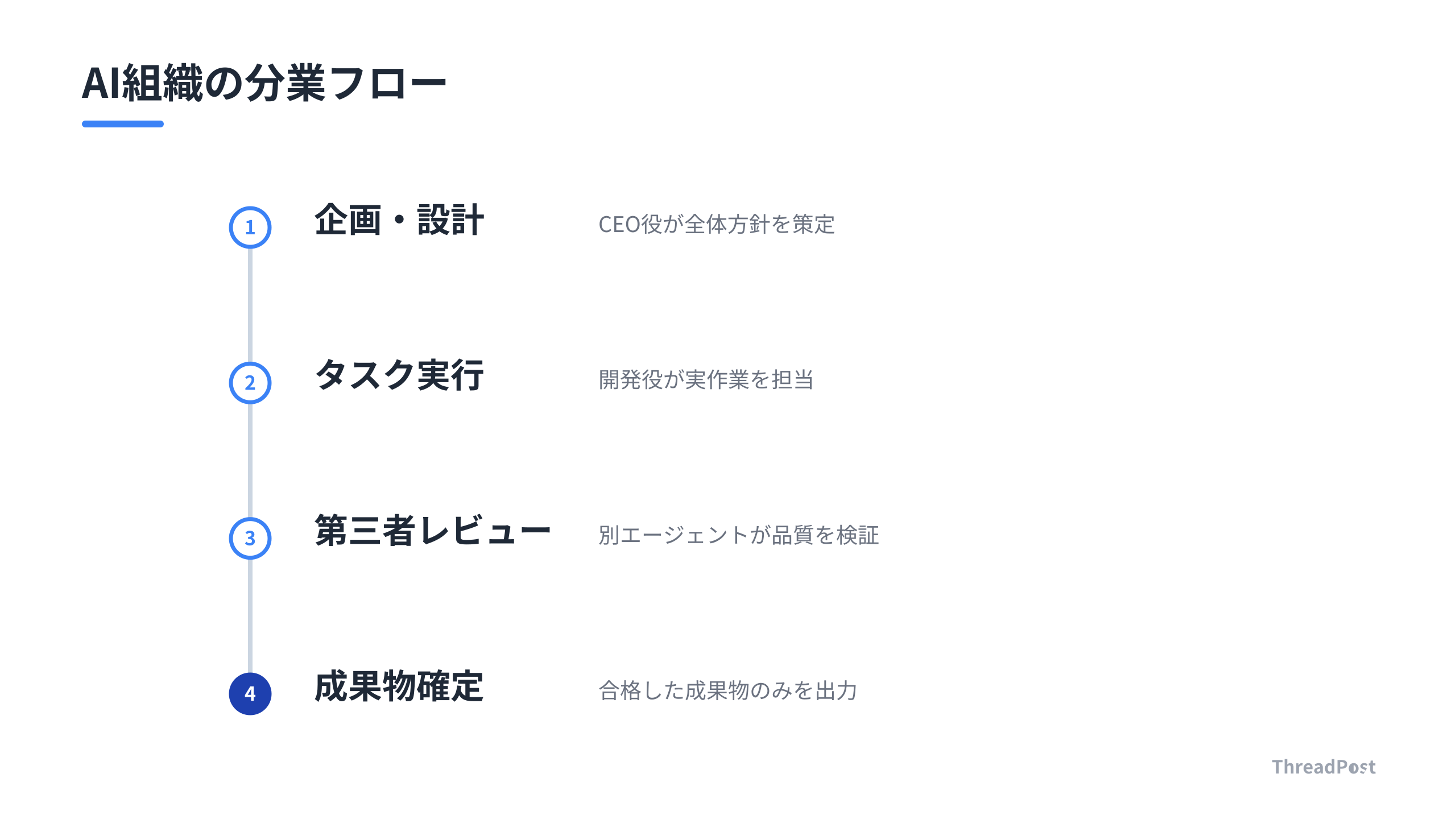 AI組織におけるタスク処理のフロー。第三者レビューを挟むことで自己肯定の罠を防ぐ。