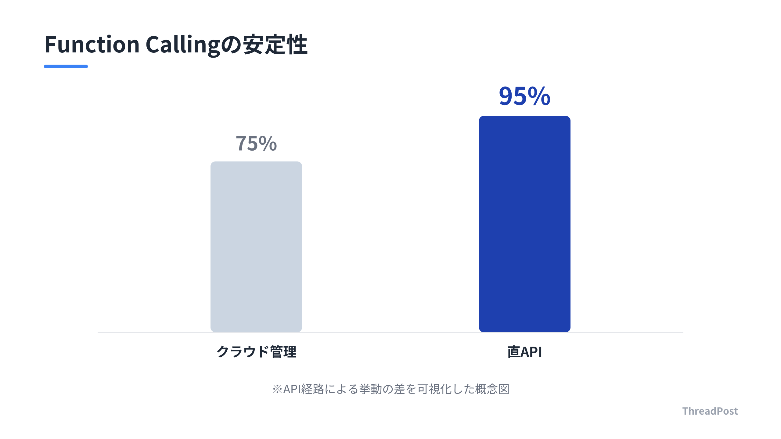 推論基盤の選択がツール呼び出しの成功率に与える影響(イメージ)