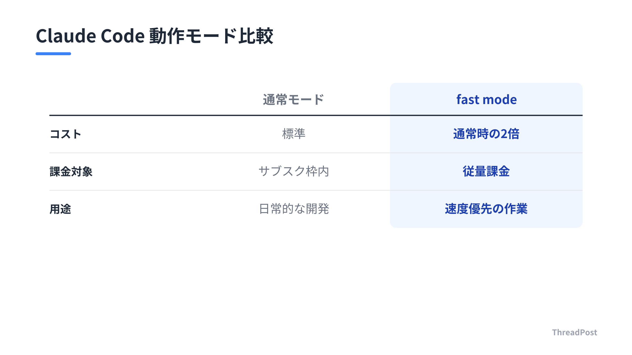Claude Codeの通常モードとfast modeの特性比較
