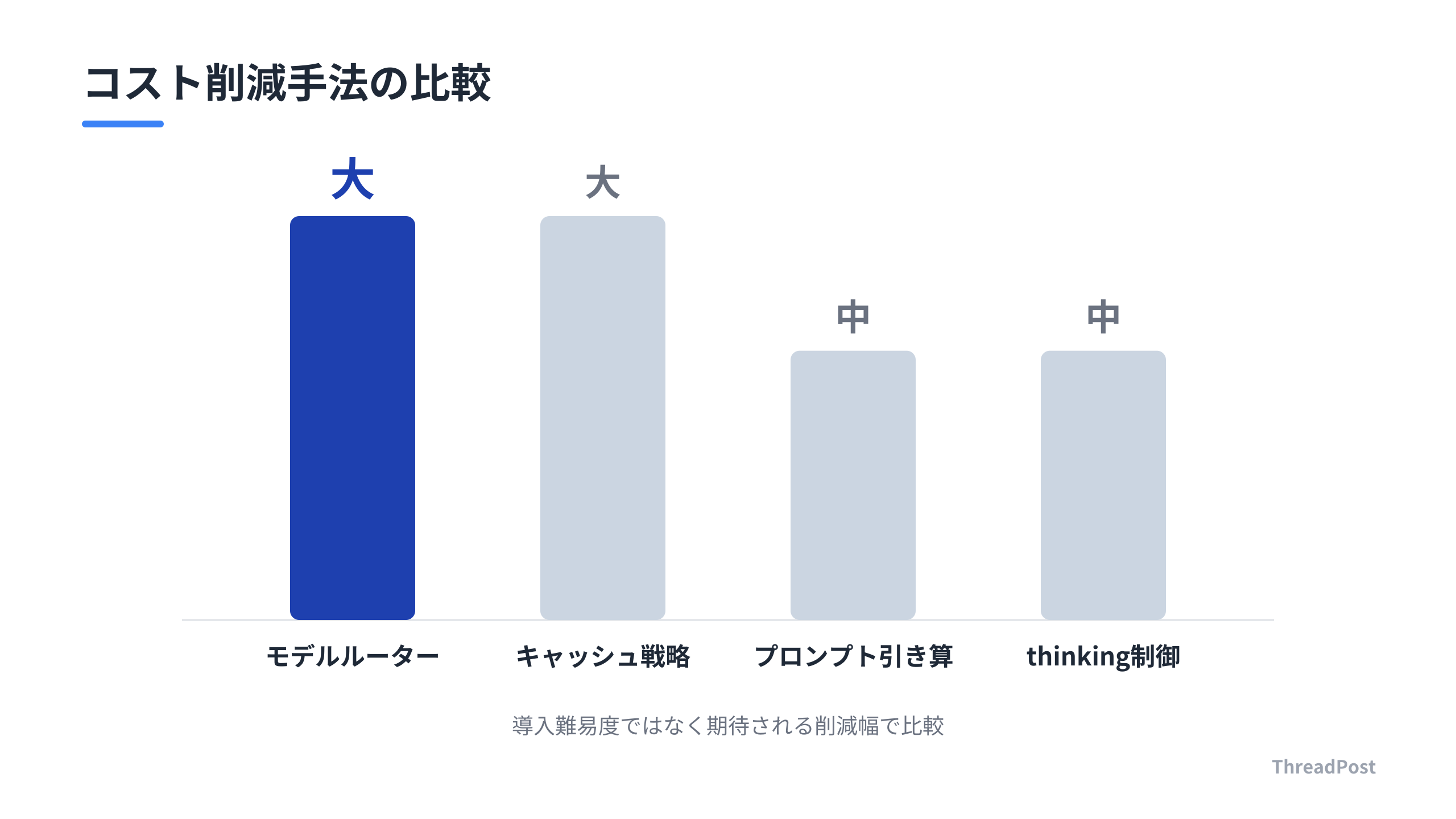 記事内で紹介された削減手法のコスト削減幅と難易度