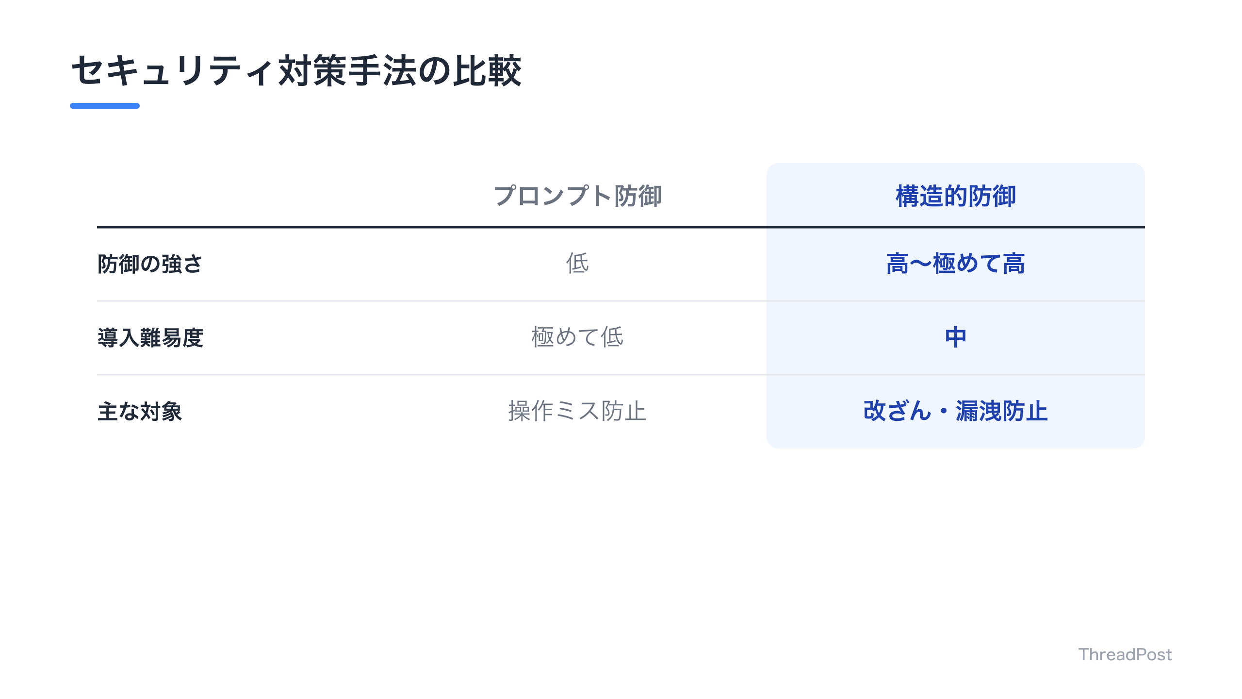 AIエージェントの防御手法と導入難易度・効果の比較