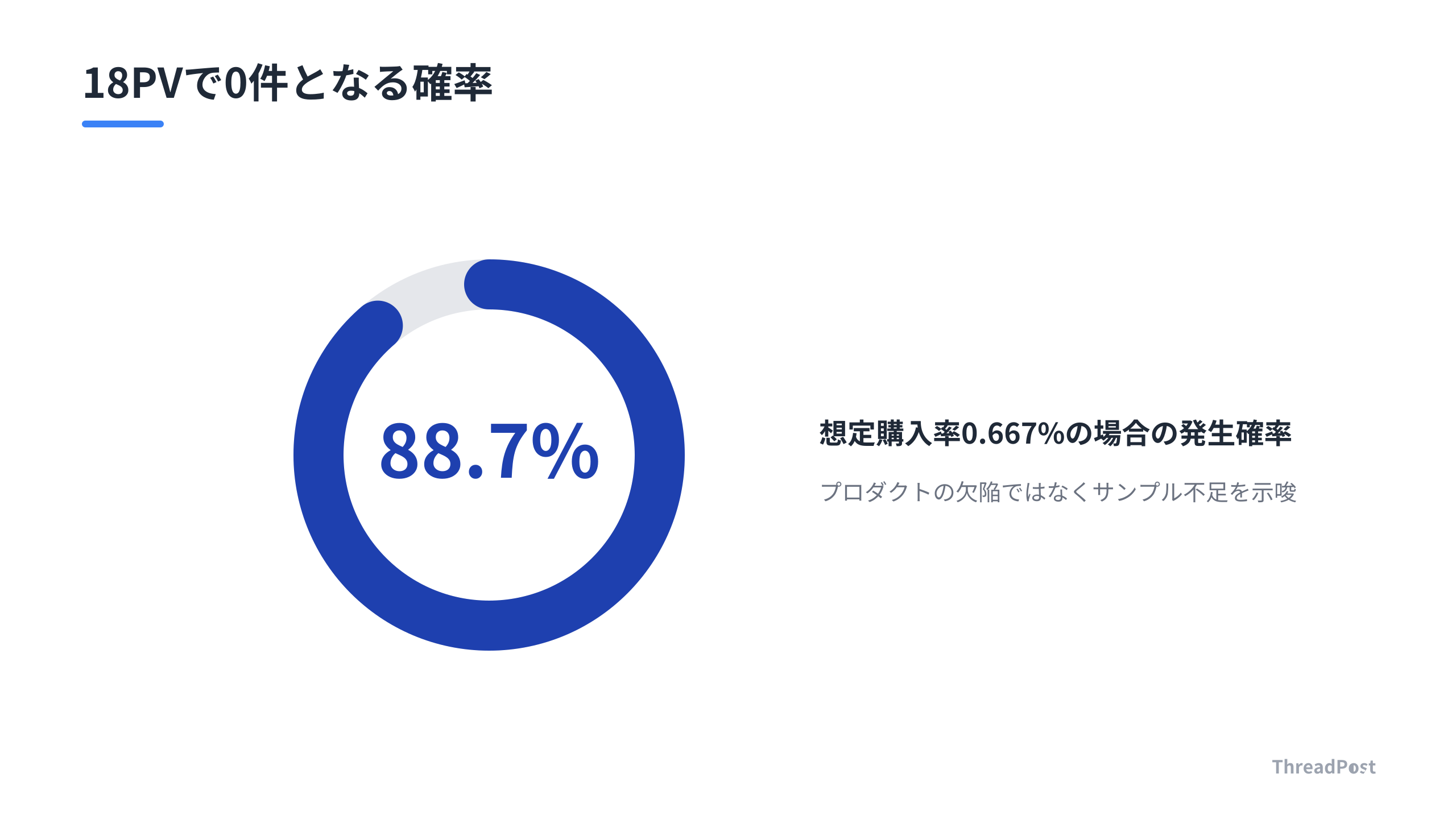 18PVで0件の購入は、確率計算上は自然な現象であり、売り場の欠陥ではない。