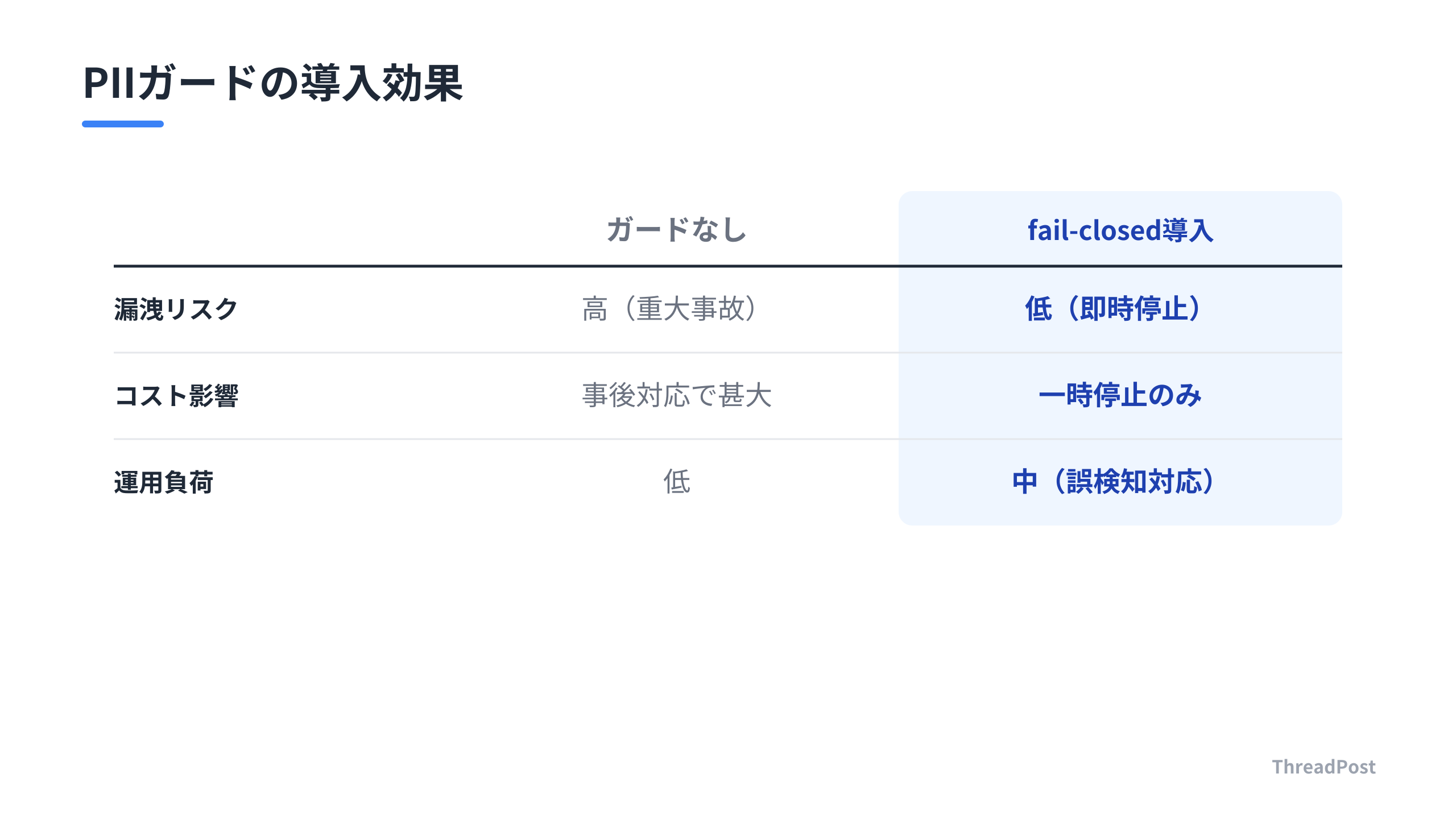 セキュリティ対策の有無によるリスクとコストの比較