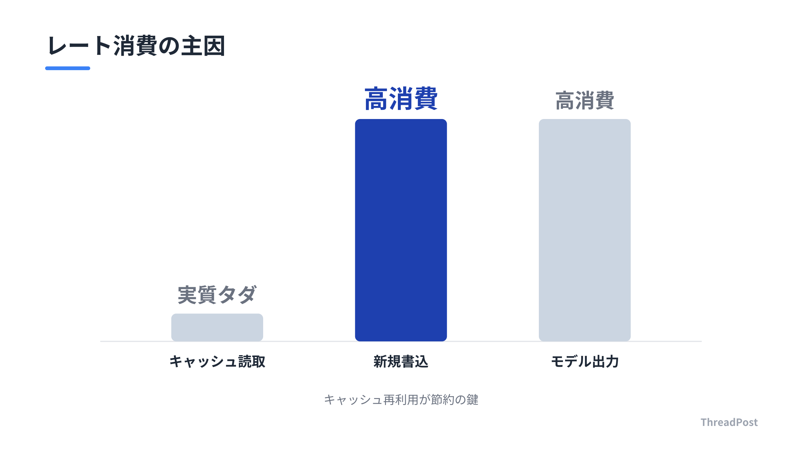 レートリミット消費の要因別コスト構造