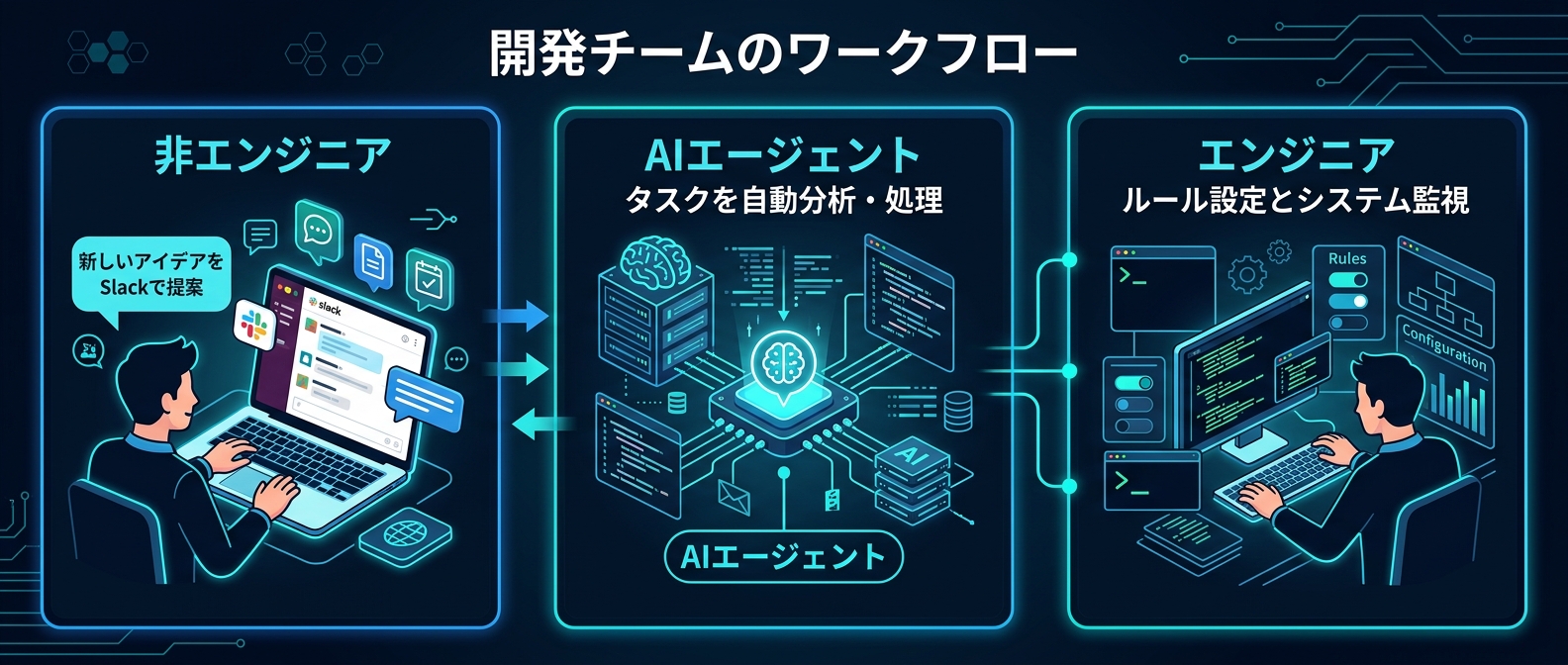 エンジニアが基盤を設計し、非エンジニアがAIを呼び出す新しいチーム体制