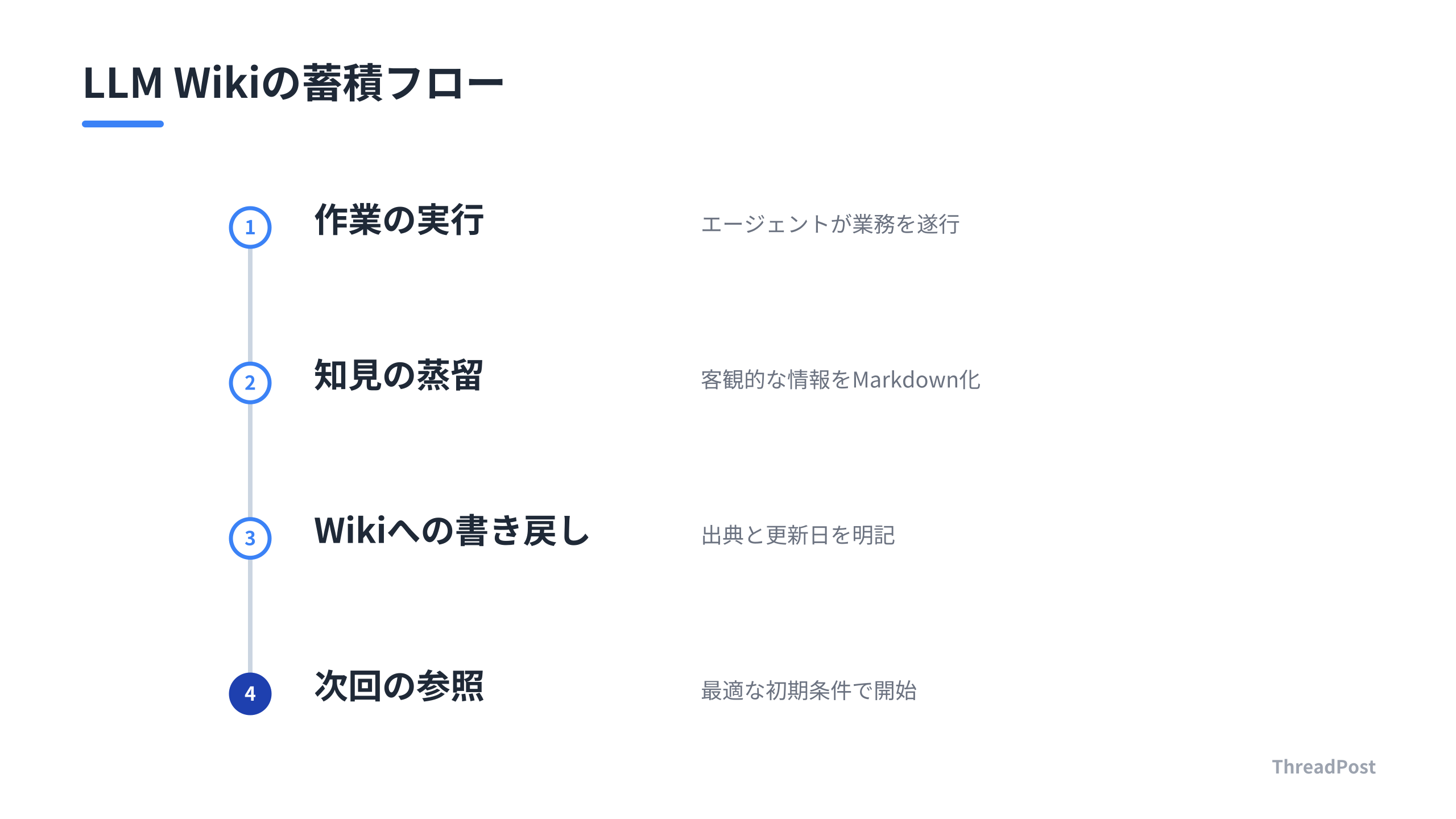 LLM Wikiを用いた、AIが経験者へと進化するサイクル。