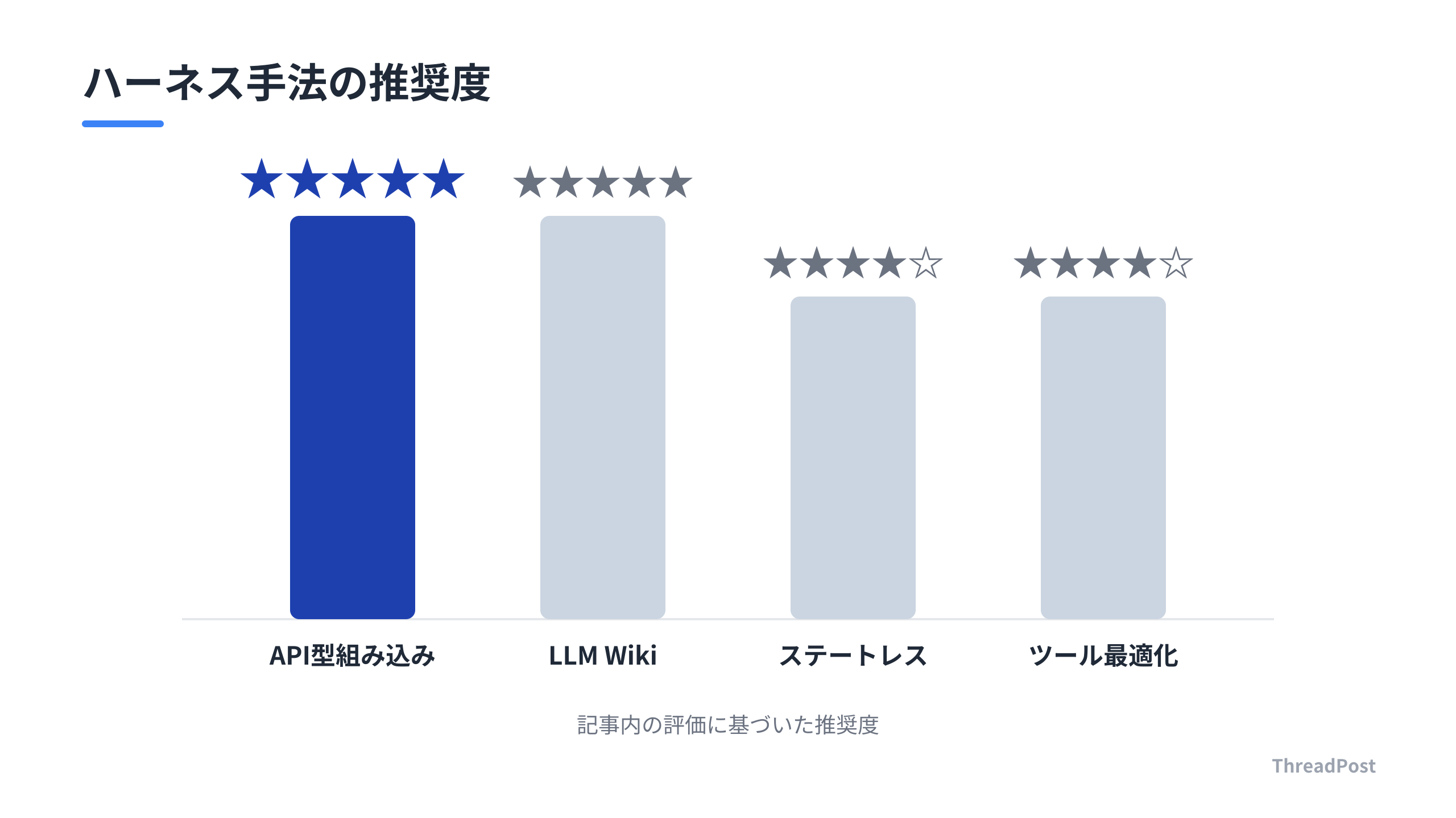 各ハーネス手法の推奨度合いの比較。