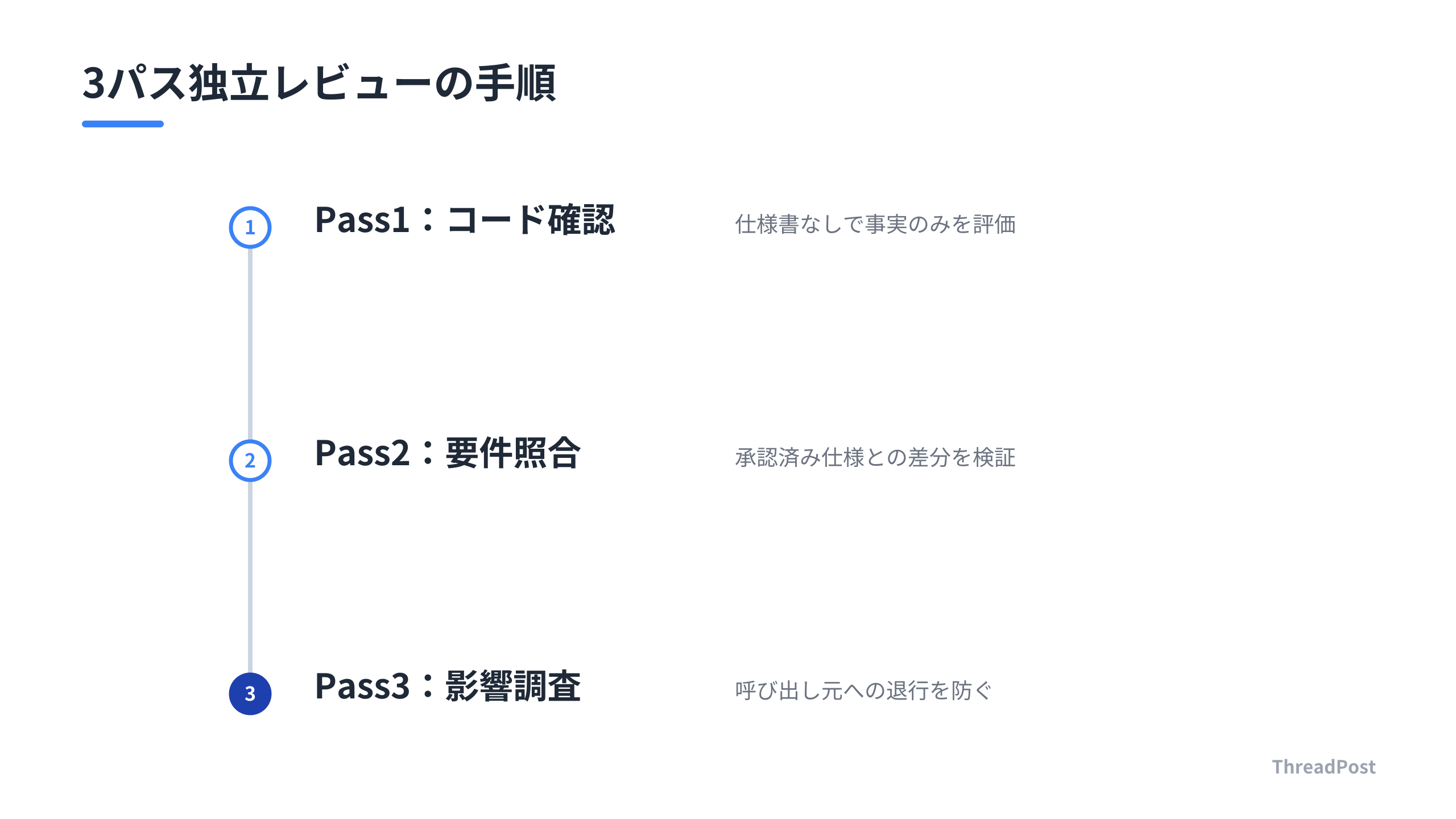 Claude Codeを活用した3段階の検証プロセス