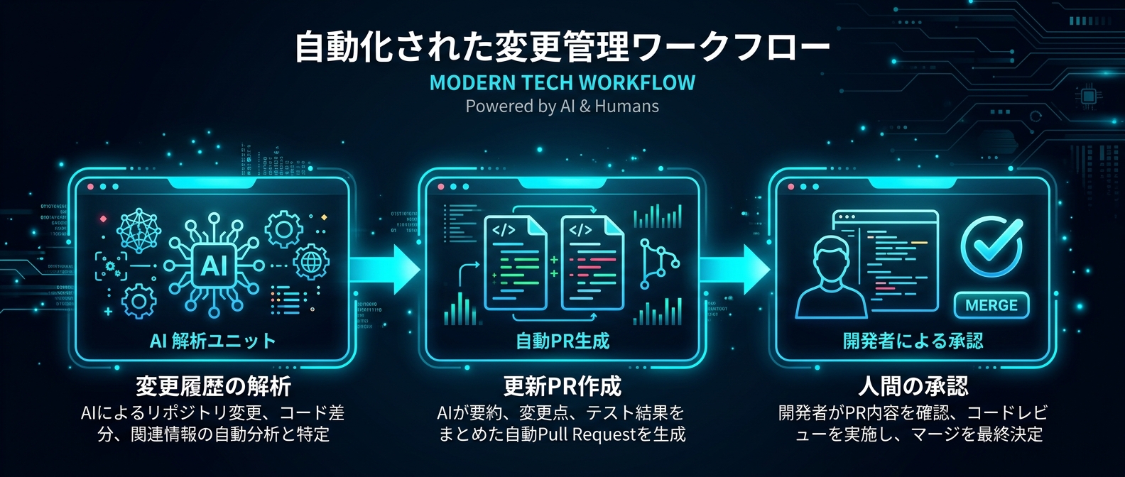 継続的な指示書の自動更新と人間による承認ワークフロー