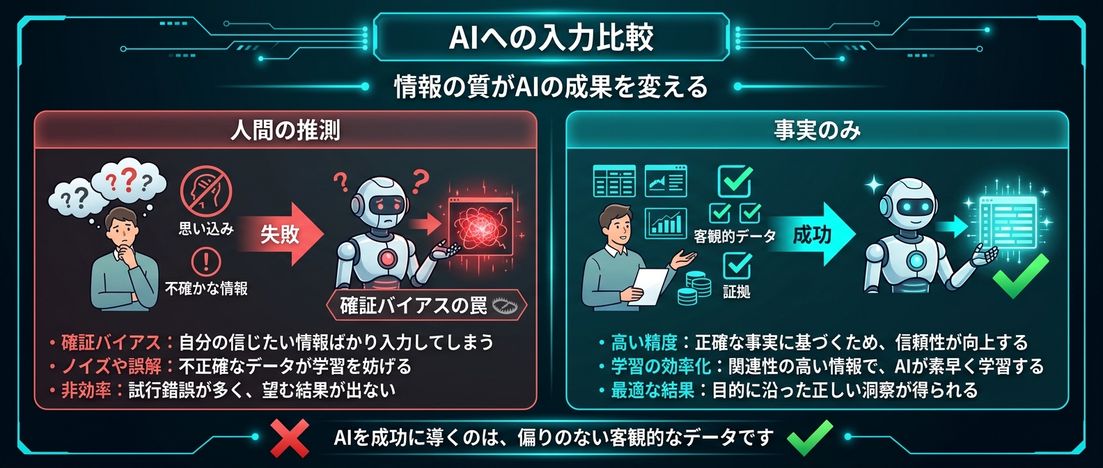 人間の推測と事実のみを伝えた場合のAIの挙動の違い