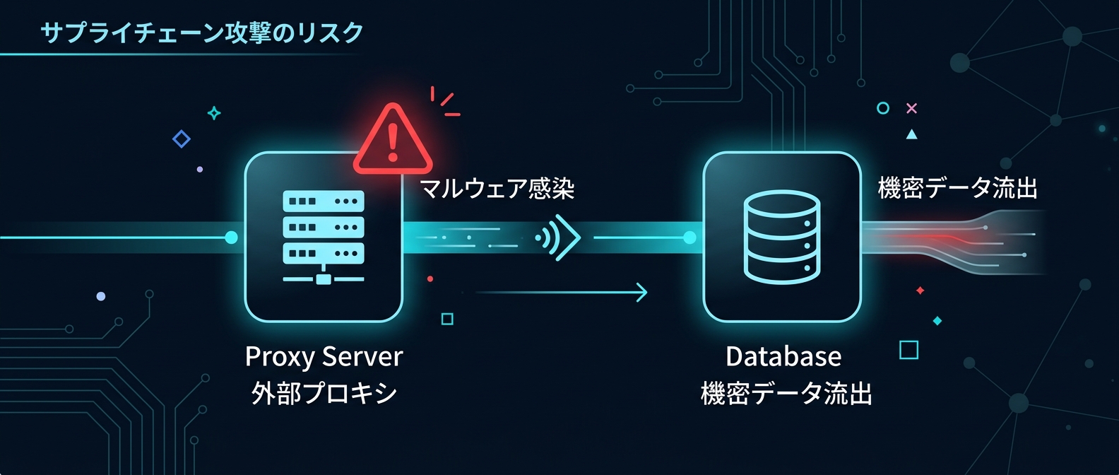 外部プロキシを経由したサプライチェーン攻撃の脅威