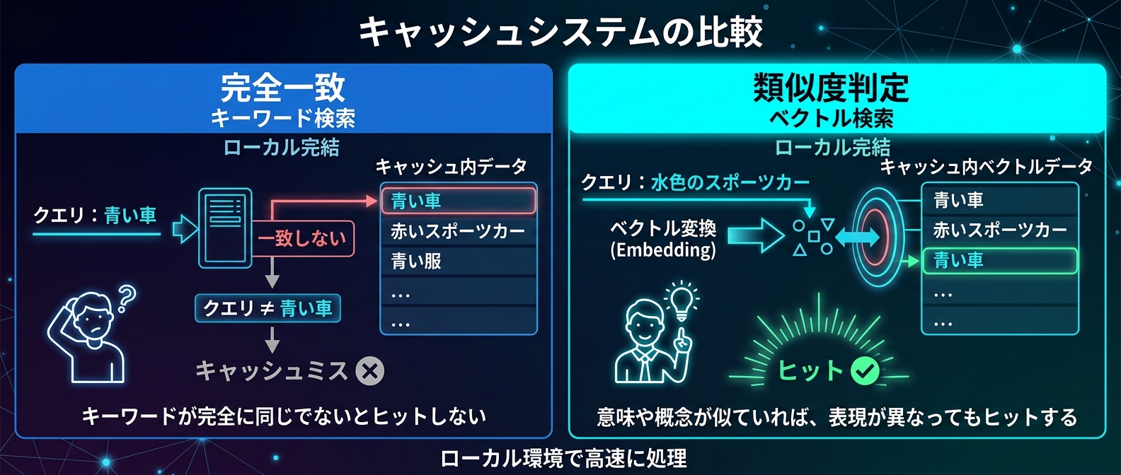 従来の完全一致キャッシュとローカル完結型セマンティックキャッシュの比較