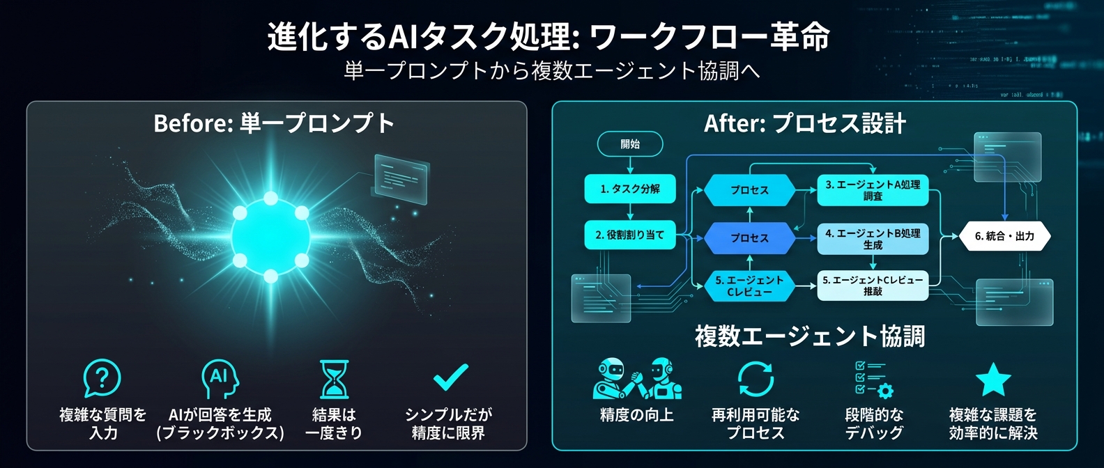 AI開発におけるスキルのシフト：プロンプトからプロセス設計へ