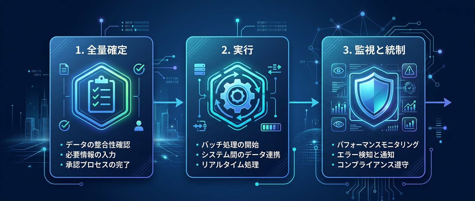 実行漏れを防ぐためのプロセス管理（フェーズ分割）