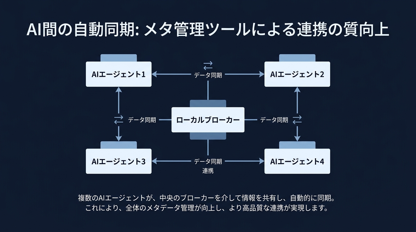 エージェント間通信による同期フロー