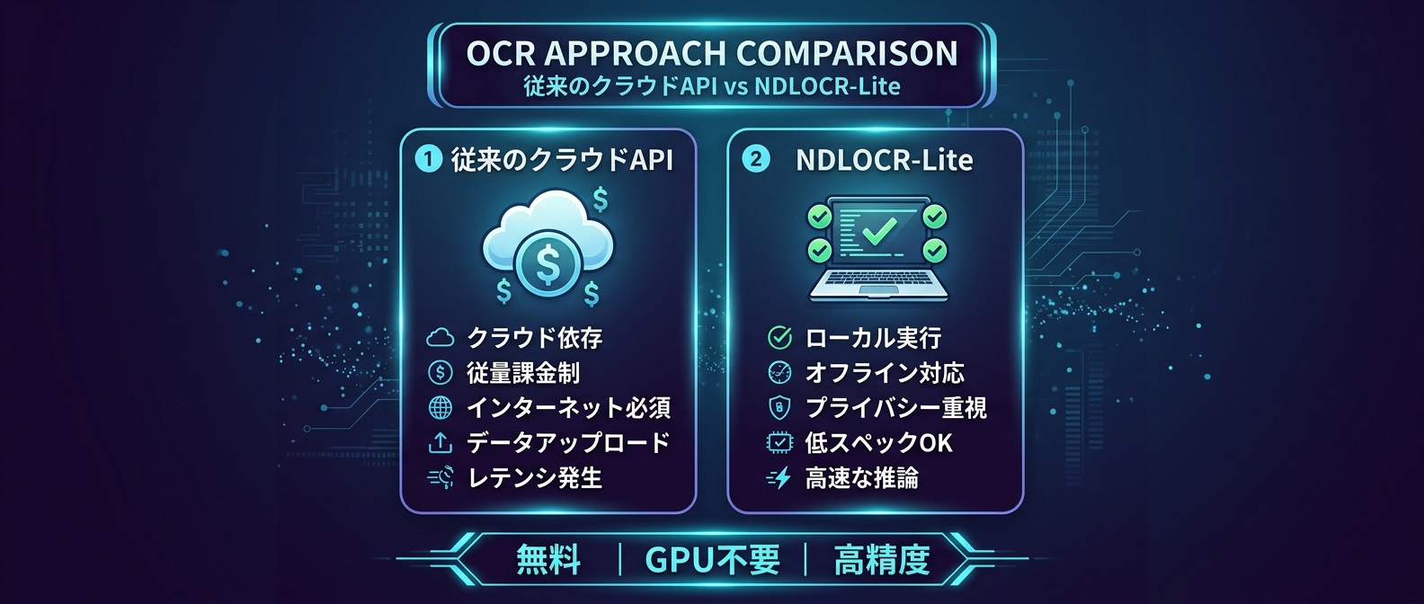 NDLOCR-Liteと従来のクラウドOCRの比較