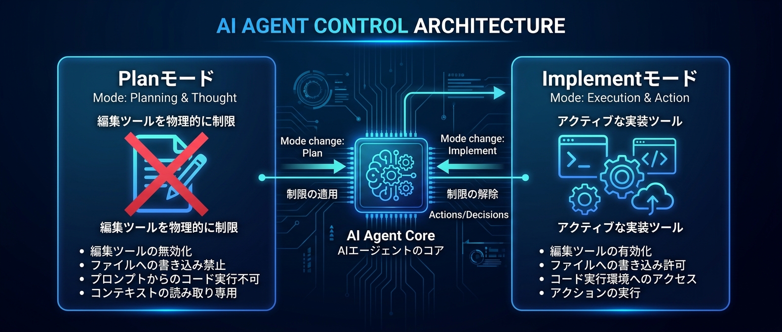 VSCode CopilotにおけるPlanモードのツール制限アーキテクチャ