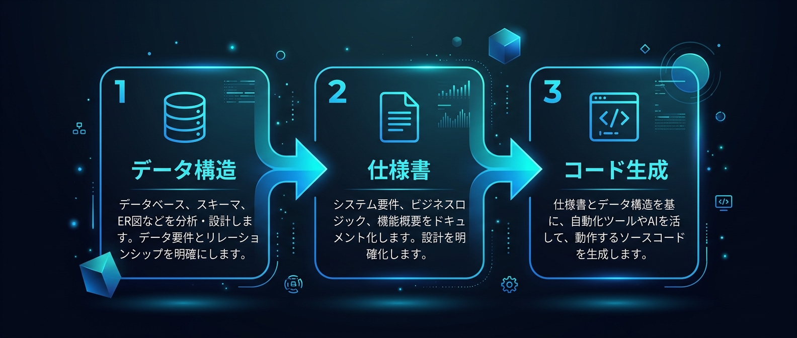 次世代AI開発の正しいワークフロー