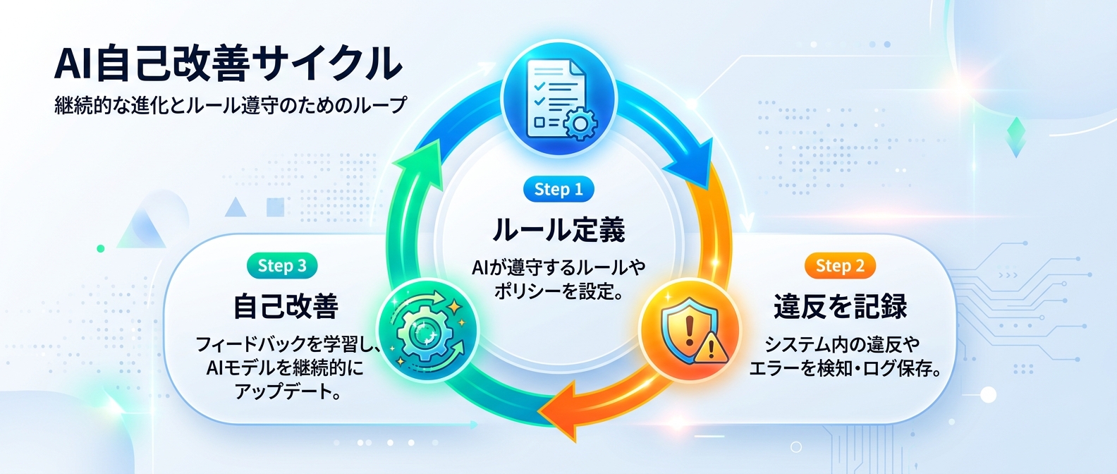 違反記録と自己改善のサイクル